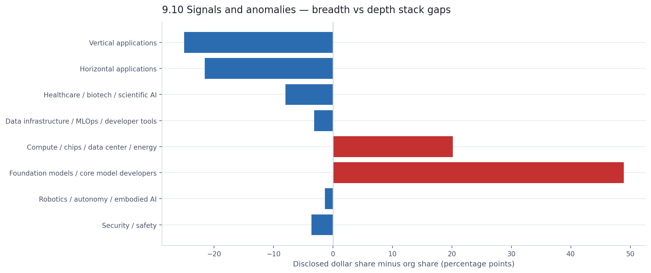 AI stack: breadth vs depth gaps