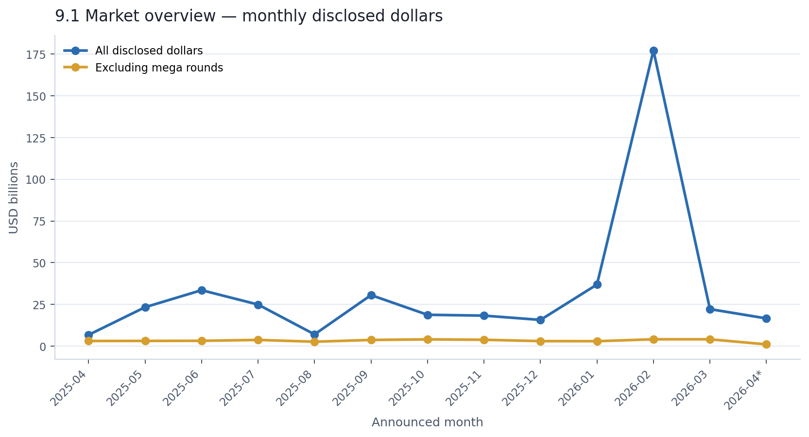 Monthly disclosed dollars with and without mega rounds