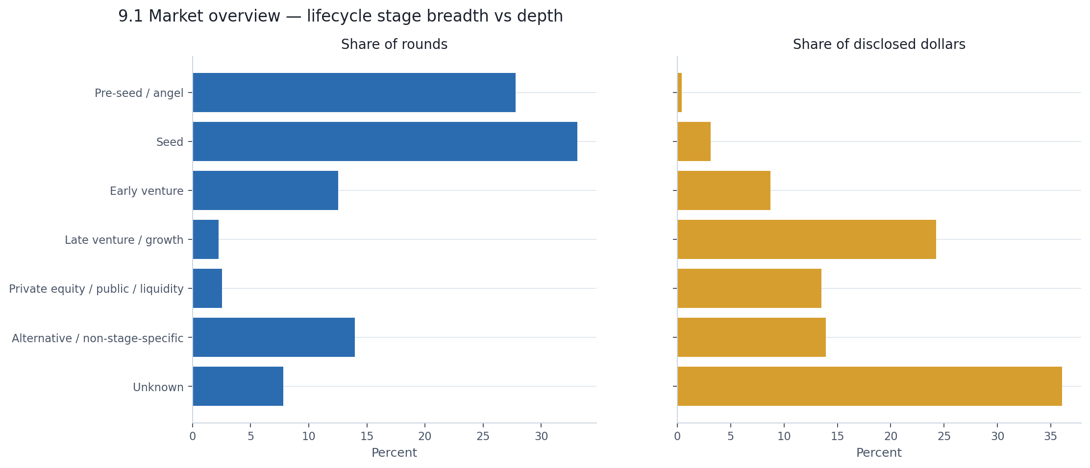 Lifecycle stage: share of rounds vs share of disclosed dollars