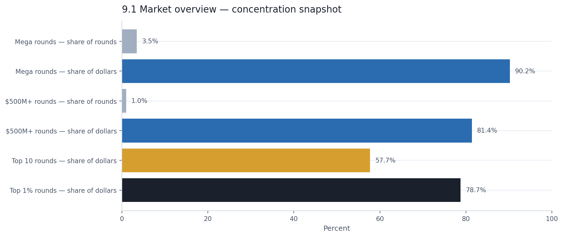 Concentration snapshot