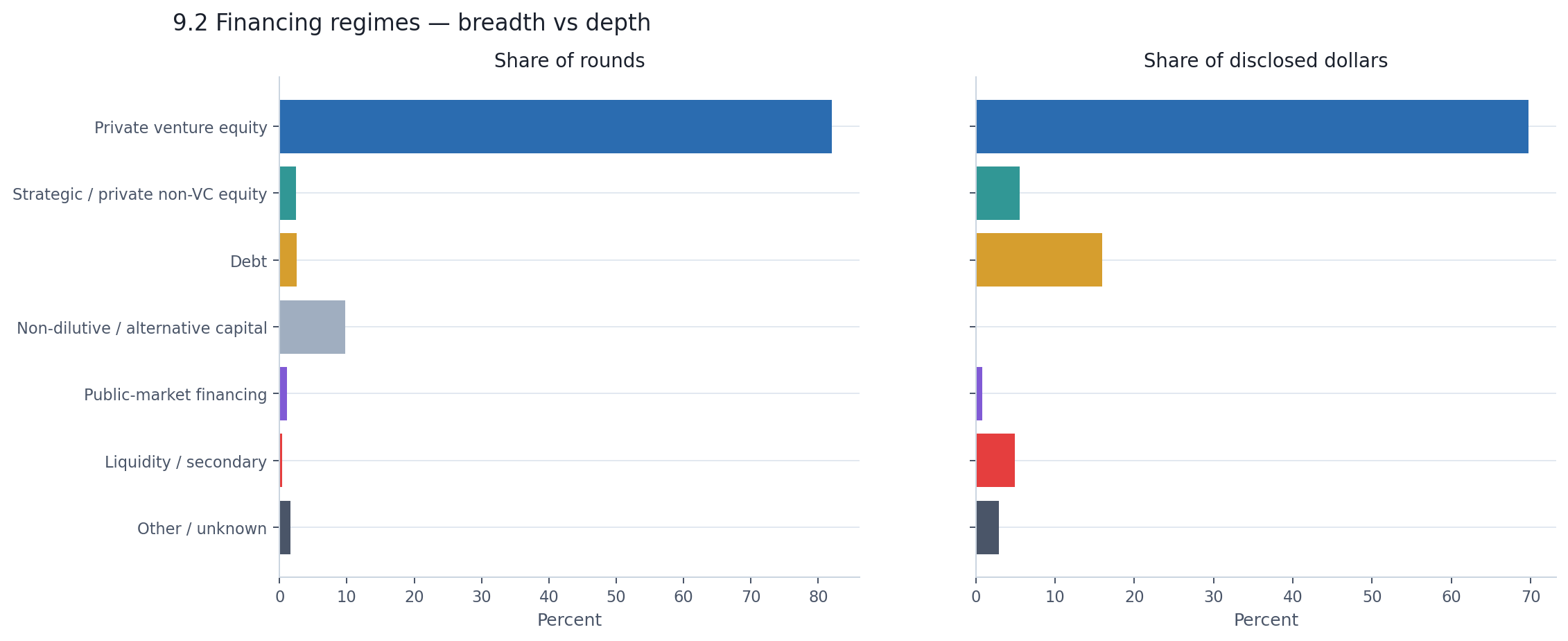 Financing regimes: share of rounds vs share of disclosed dollars