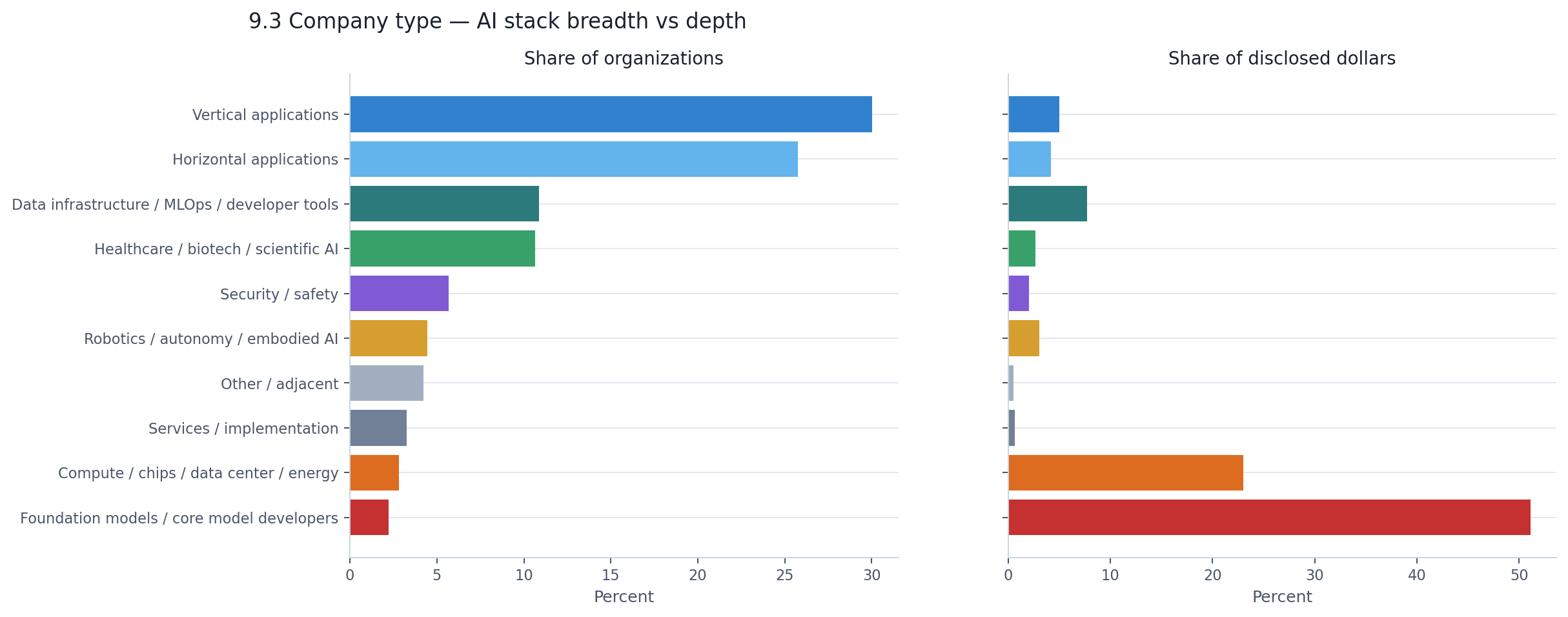 AI stack: share of organizations vs share of disclosed dollars