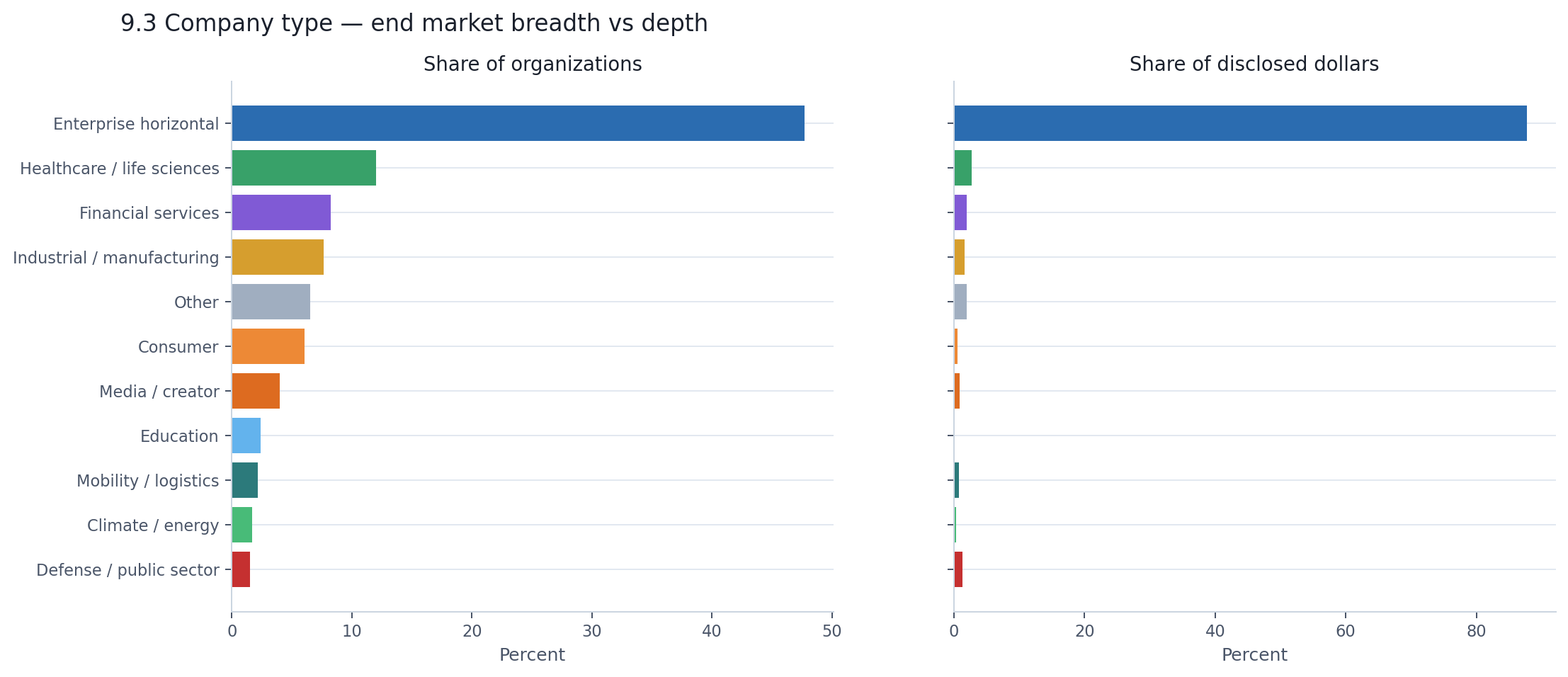 End markets: share of organizations vs share of disclosed dollars