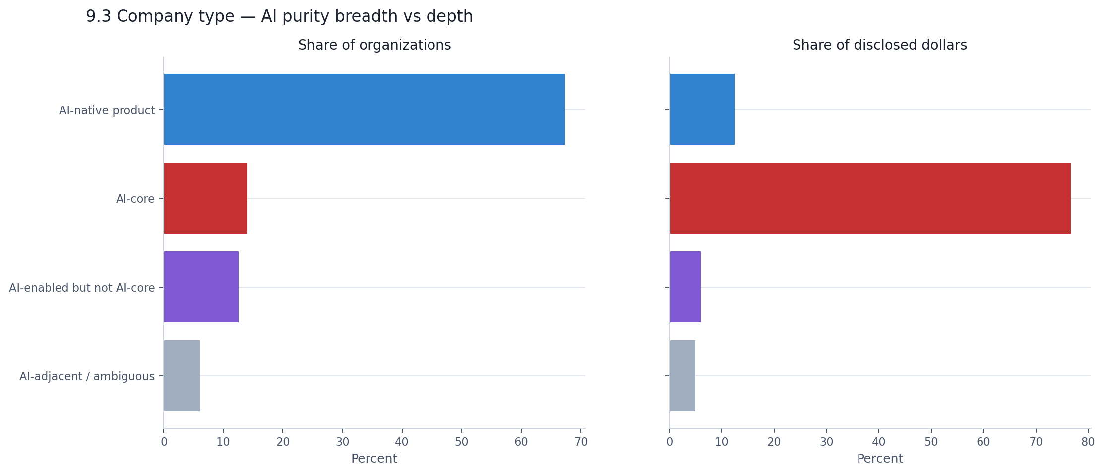 AI purity: share of organizations vs share of disclosed dollars