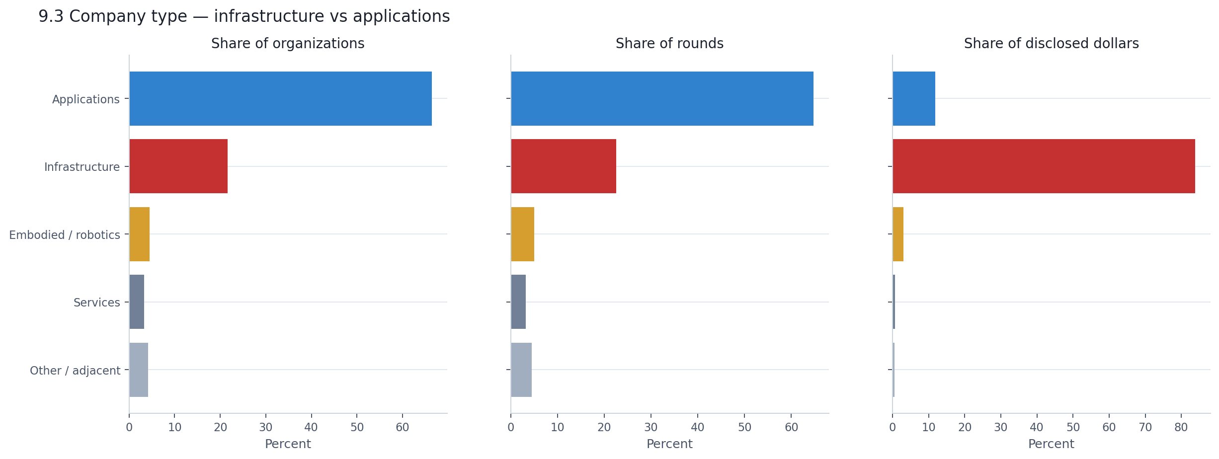 Infrastructure vs applications: organizations, rounds, and disclosed dollars
