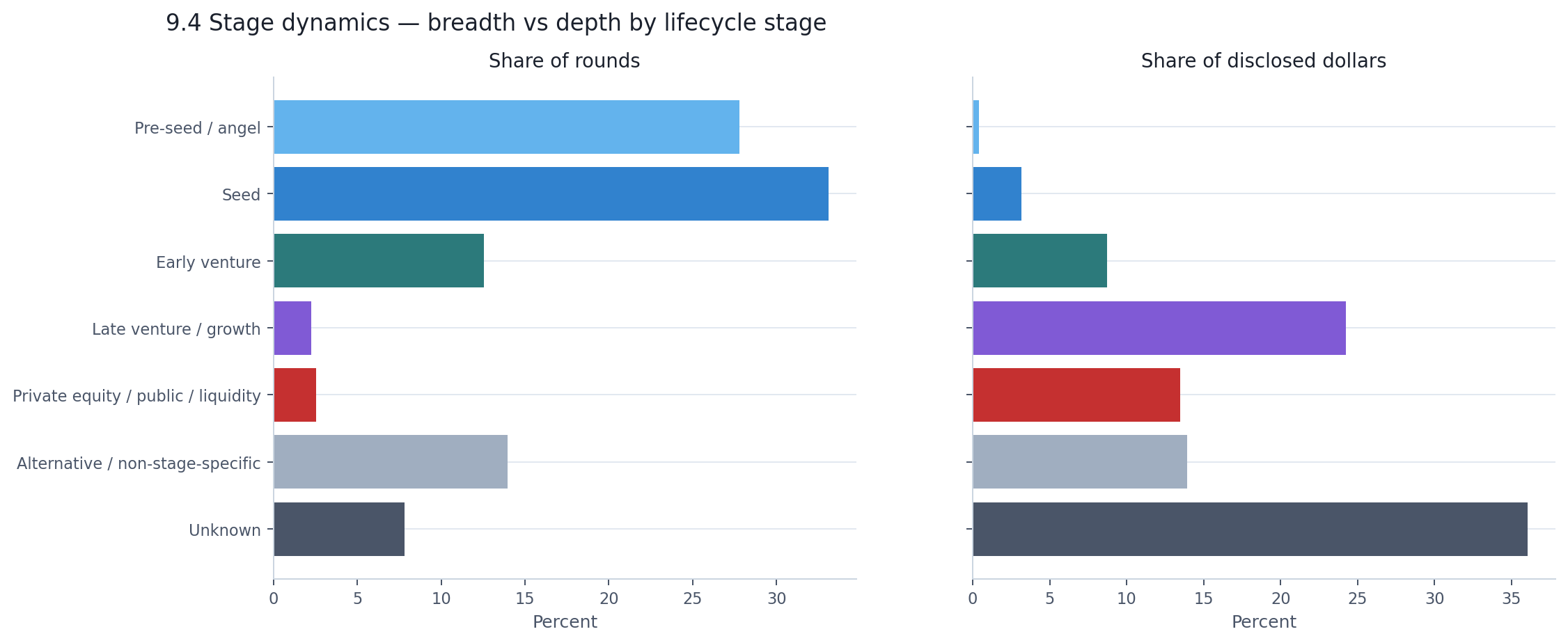 Stage dynamics: share of rounds vs share of disclosed dollars