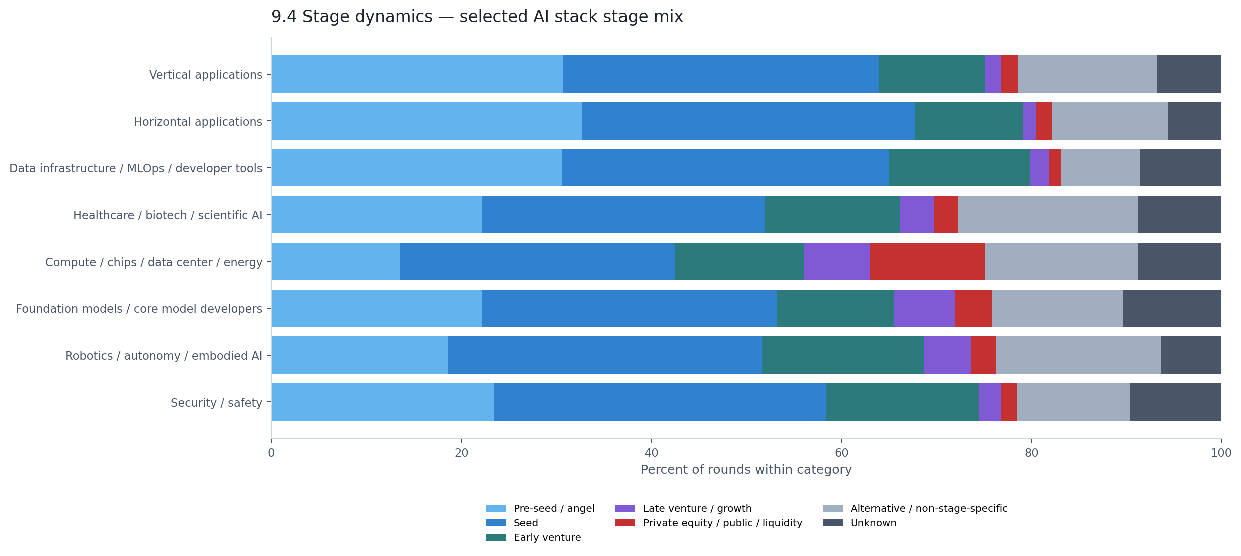 Stage mix by AI stack category