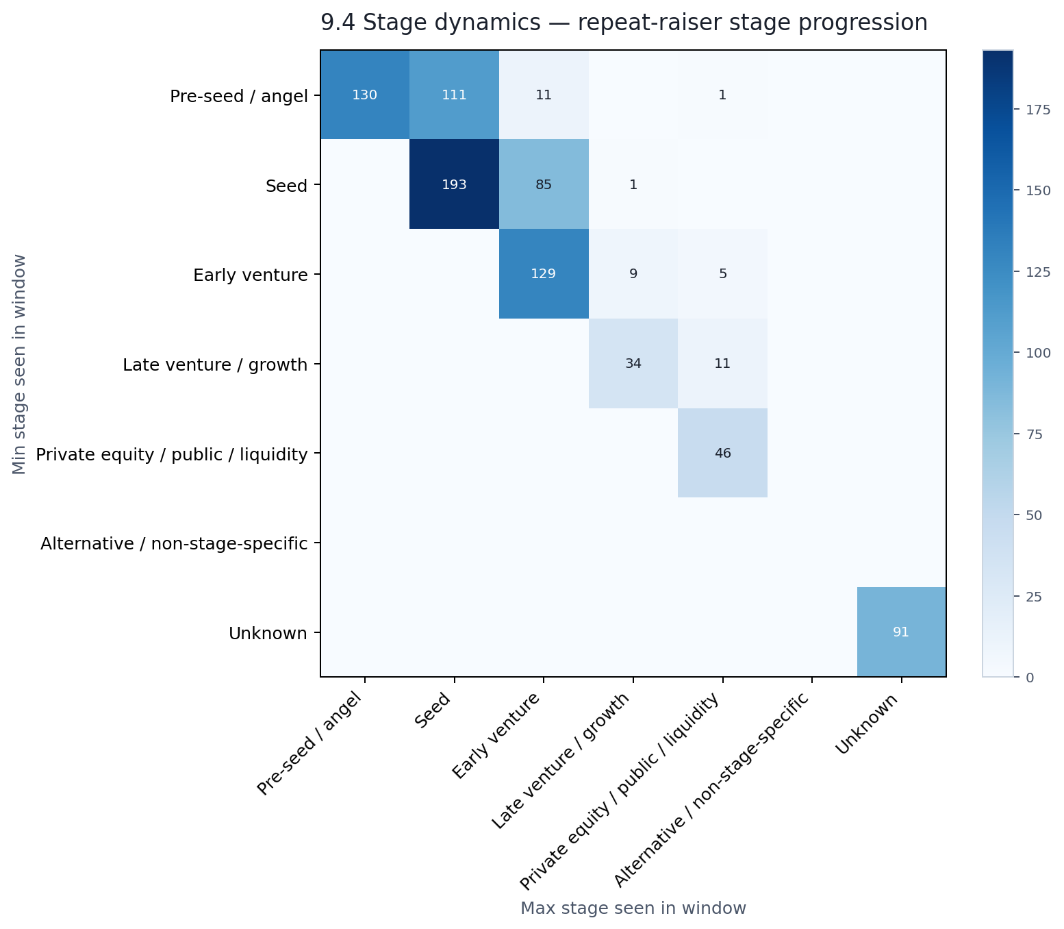Repeat-raiser stage progression
