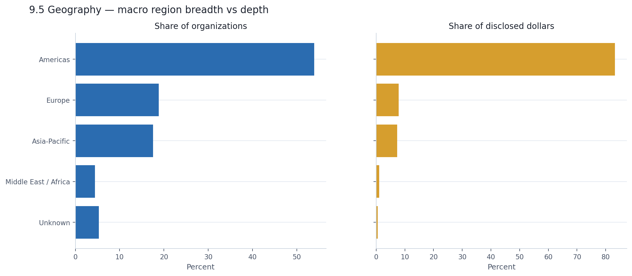 Macro region: share of organizations vs share of disclosed dollars