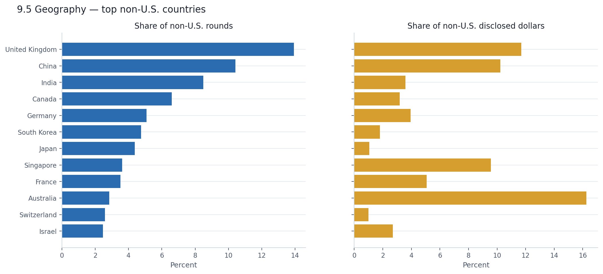 Top non-U.S. countries: share of rounds vs share of disclosed dollars