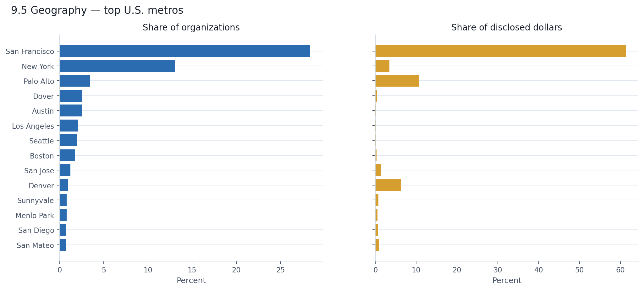 Top U.S. metros: share of organizations vs share of disclosed dollars