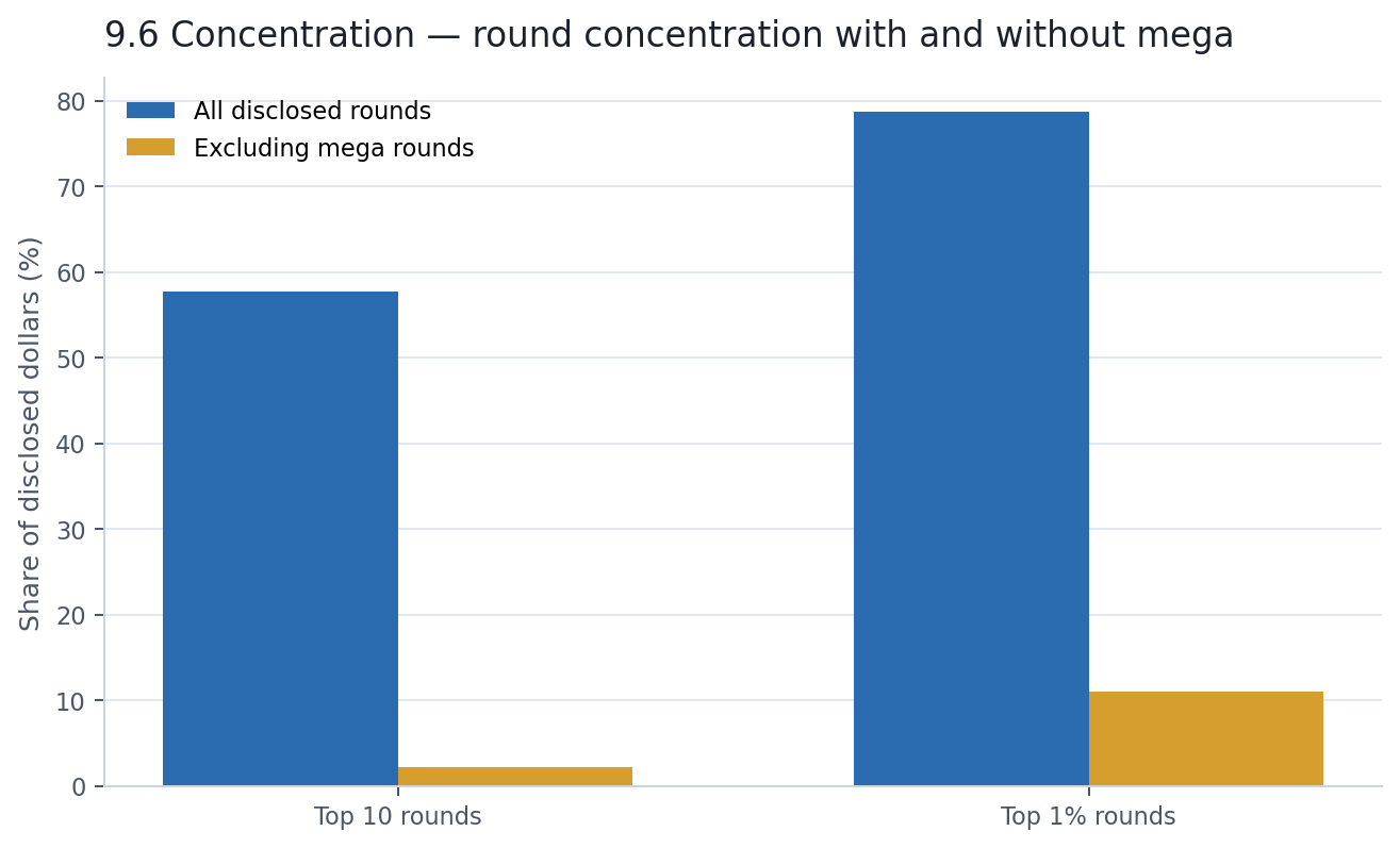 Round concentration with and without mega rounds