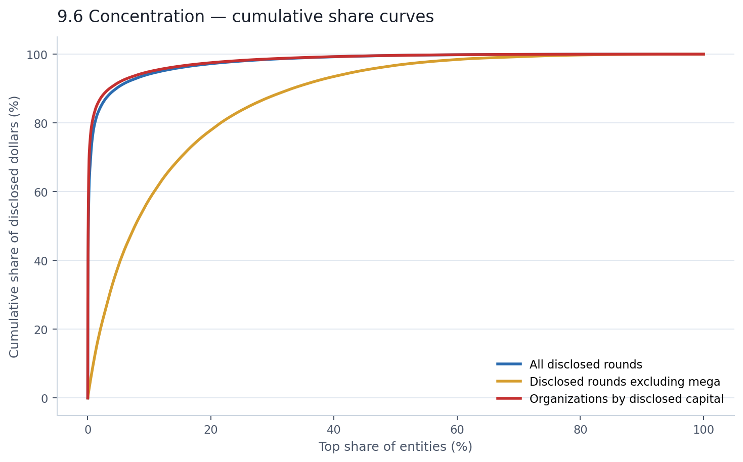 Cumulative share curves