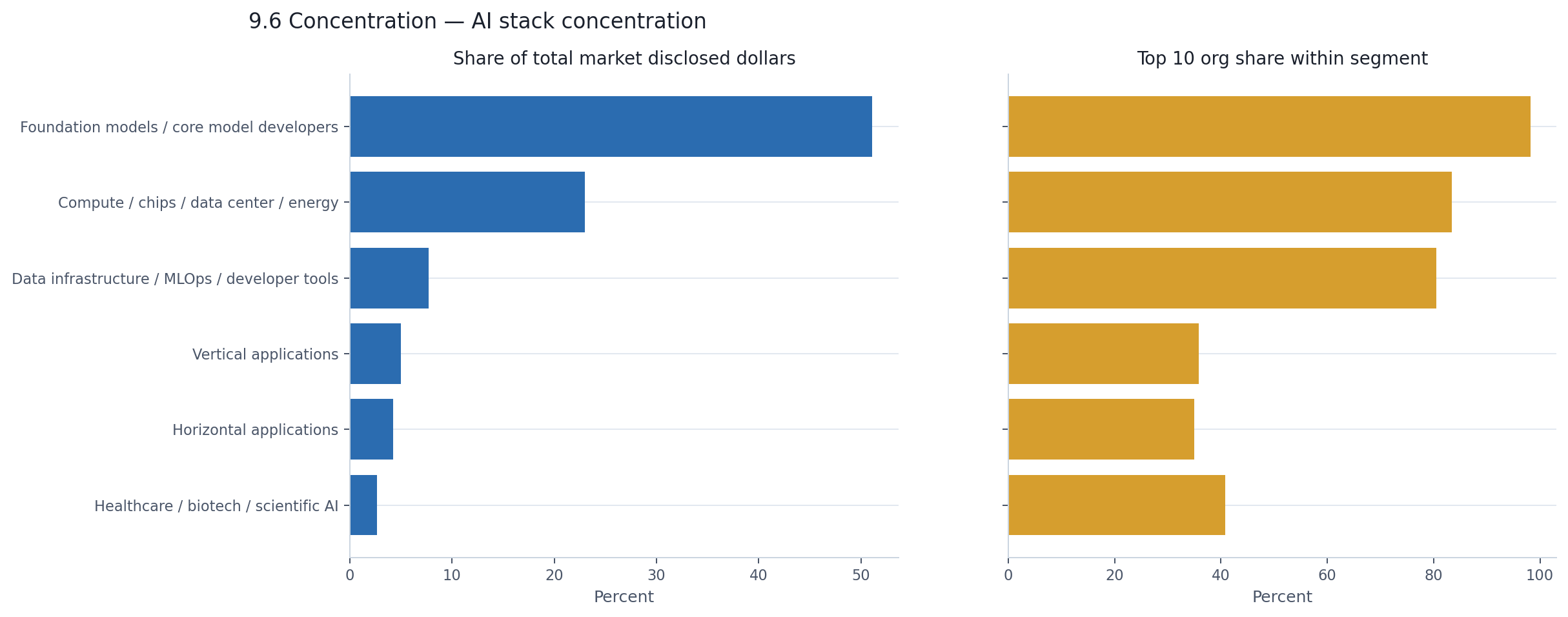 AI stack concentration