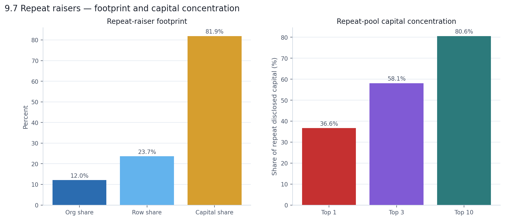 Repeat-raiser footprint and capital concentration