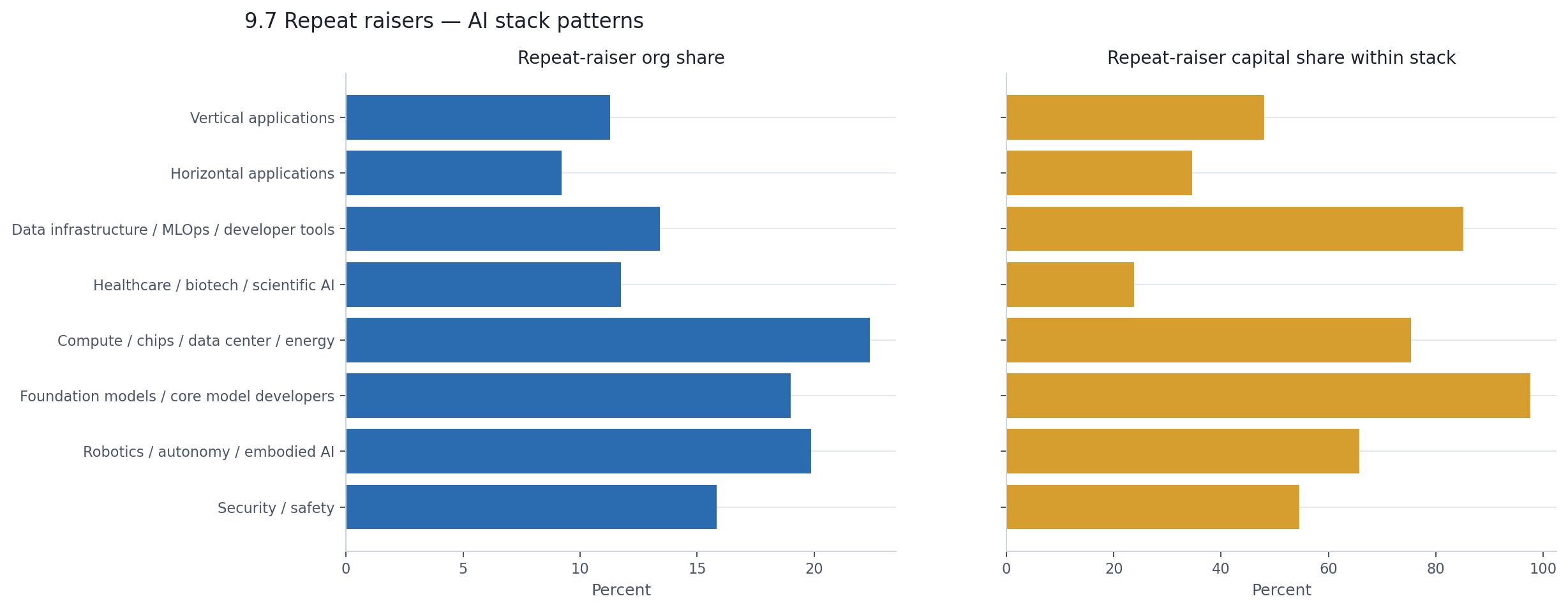 Repeat raisers by AI stack: org share vs capital share