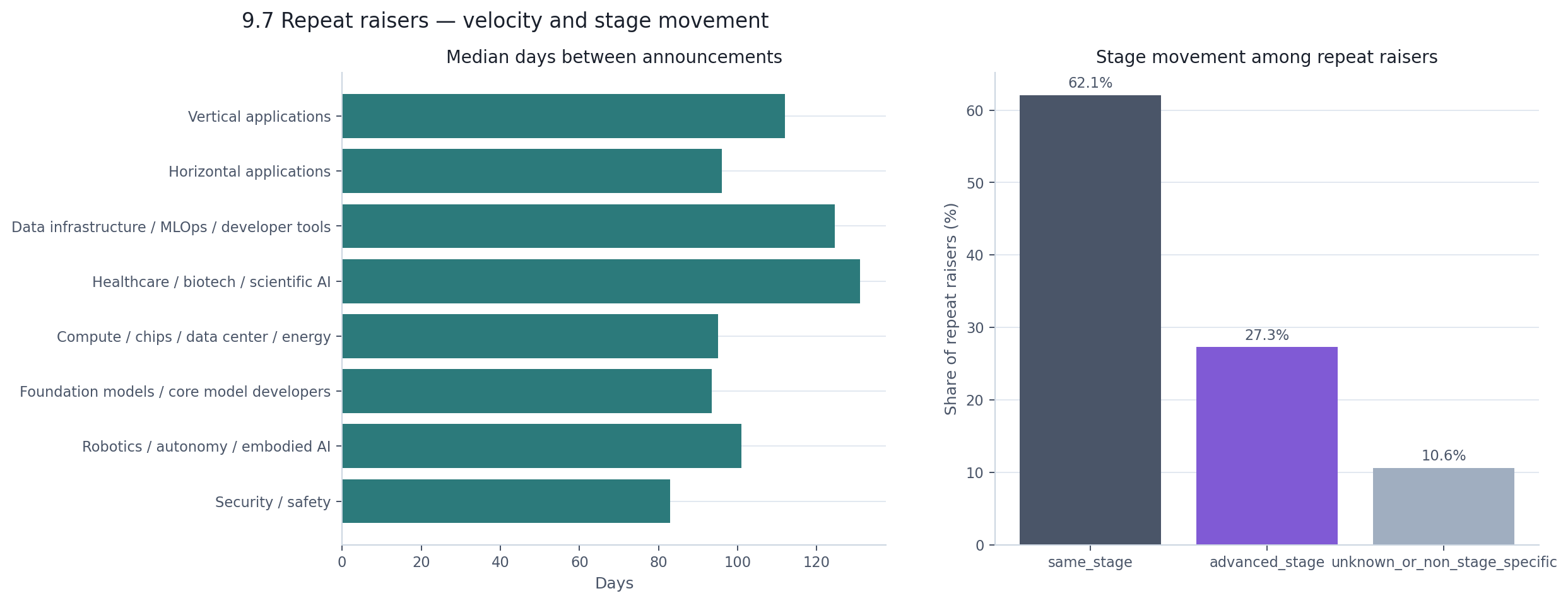 Repeat-raiser velocity and stage movement