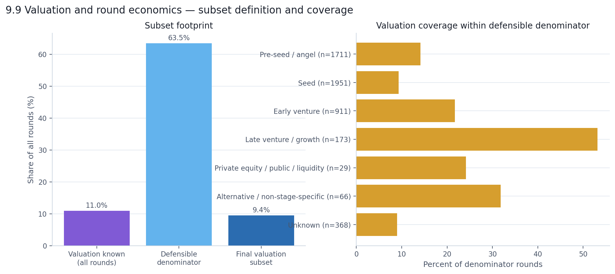Subset footprint and valuation coverage by stage