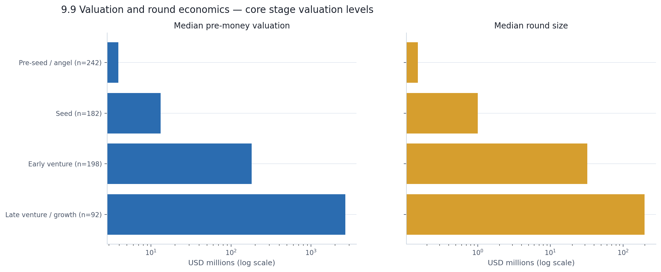 Median pre-money valuation and median round size by stage