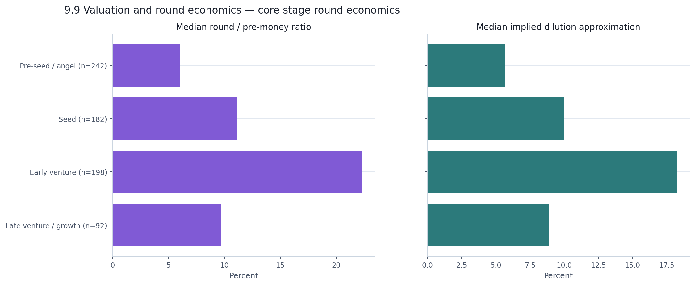 Round-to-pre-money ratio and implied dilution by stage