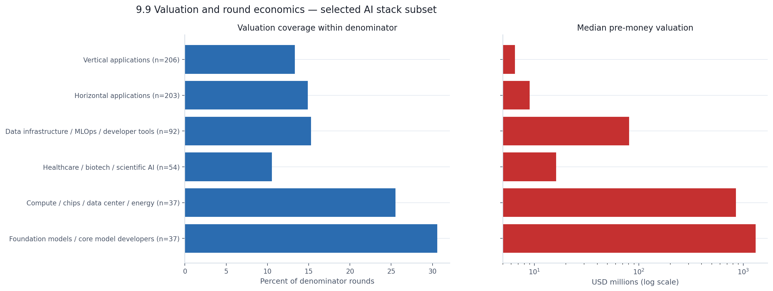 AI stack valuation coverage and median pre-money valuation